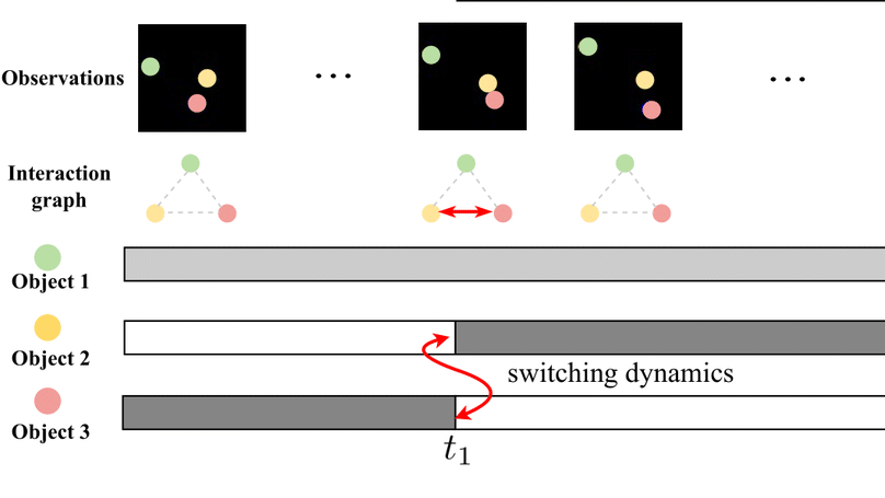 Graph Switching Dynamical Systems