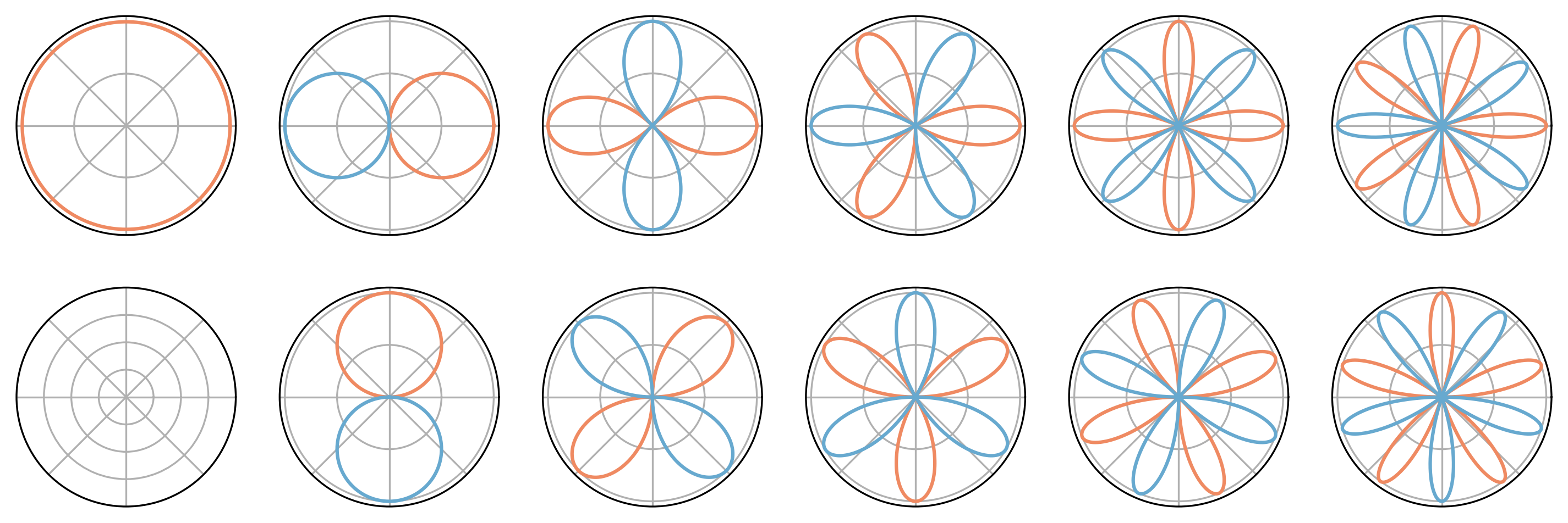 Visualizing Circular Harmonics | Miltiadis Kofinas