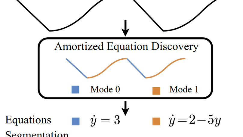 Amortized Equation Discovery in Hybrid Dynamical Systems