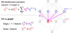 Neural Networks Are Graphs! Graph Neural Networks for Equivariant Processing of Neural Networks