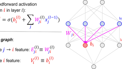 Neural Networks Are Graphs! Graph Neural Networks for Equivariant Processing of Neural Networks featured image